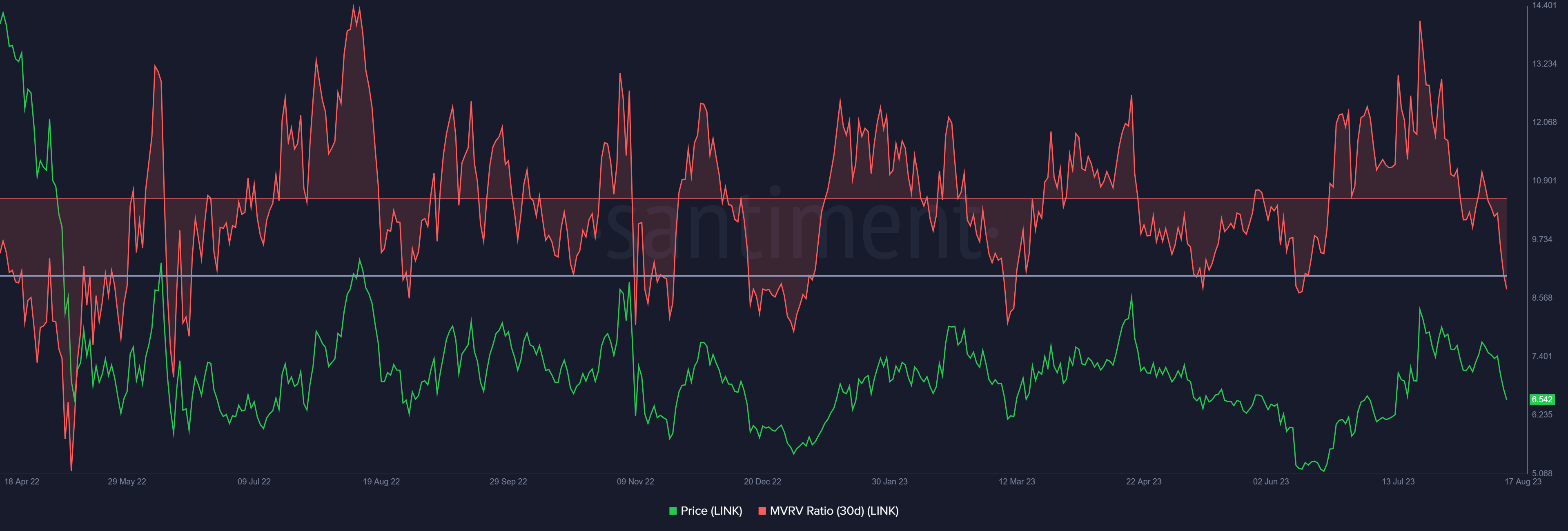 Chainlink MVRV ratio